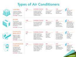 Of all the different types of air conditioners, this is the most common type of cooling system as it is the most preferable for larger homes due to its ability to cool efficiently. 6 Different Types Of Ac Choosing Your A C Service Legends