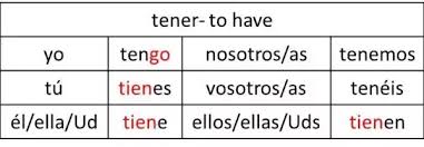 Tener Conjugation Present Tense Tener Conjugation