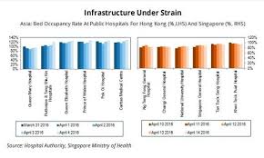 Chart Of The Week Healthcare Infrastructure In Singapore