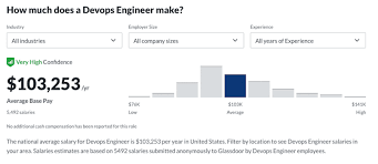 Average Devops Engineer Salary
