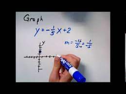 Slope Intercept Form Fractional Slope