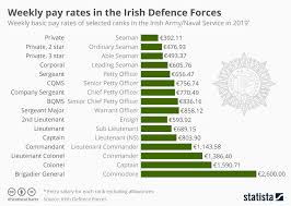 Chart Weekly Pay Rates In The Irish Defence Forces Statista