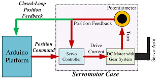 the block diagram of dc servo motor