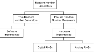 random number generator cles