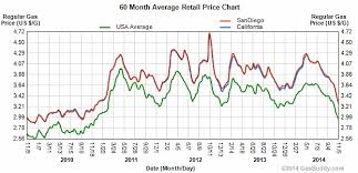 House Prices For Uk New San Diego Gas Prices
