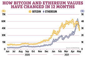 Why ethereum has been losing value against bitcoin despite its defi hotness and nft boom, has been a bit of a mystery. Ivxzwopnycuw4m