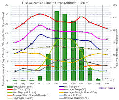Climate Graph For Lusaka Zambia