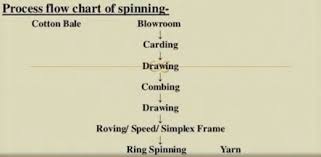 Ring Spinning Flowchart Spinning Process Flow Chart