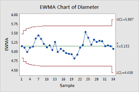 ewma exponentially weighted moving