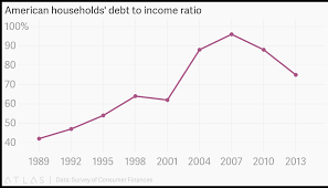 American Households Debt To Income Ratio