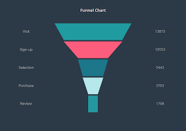 Funnel Charts In Python Using Plotly Chart Python Diagram