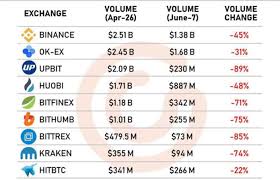 Check Out Cryptocurrency Exchange Volume Comparison April 26