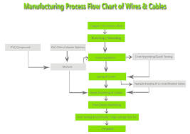Punctilious Cable Manufacturing Process Flow Chart 2019