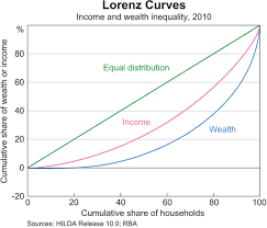 The Distribution Of Household Wealth In Australia Evidence