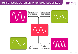 Pitch And Loudness Of Sound