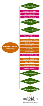 Mormon Church Hierarchy Mormon Church Structure