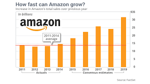 Find the latest historical data for amazon.com, inc. Amazon Exceeds Major Tech Companies In 2019 Video Sada El Balad