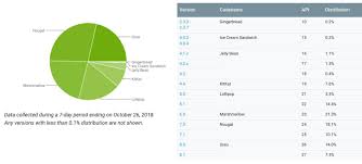 Android Pie Still Mia In October Stats Treble In Question