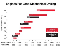 Drilling Engines Cummins Inc