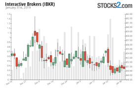 Ibkr Stock Buy Or Sell Interactive Brokers