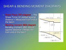 ppt chapter 3 shear force amp