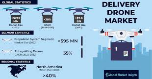 delivery drone market size share