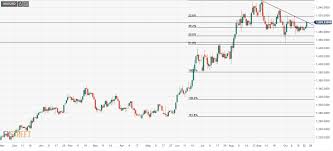 Gold Technical Analysis Bulls Testing Bears Commitments At