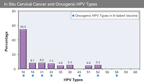 Hpv type — distribution in women with and human papillomavirus (hpv) infection in pregnant women and mother — to — child. Core Concepts Human Papillomavirus Infection Pathogen Based Diseases National Std Curriculum
