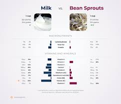 nutrition comparison bean sprouts vs milk