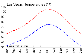 Las Vegas Nevada Climate Yearly Annual Temperature