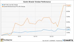 Why Dunkin Brands Stock Rose 11 In October Nasdaq