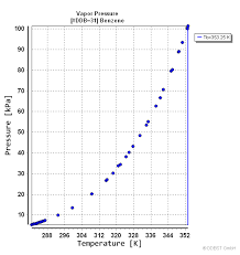 Vapor Pressure Of Benzene From Dortmund Data Bank