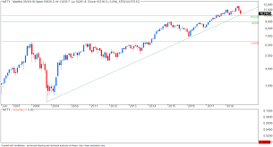 Vfmdirect In Nifty Monthly Log Scale Chart