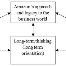 Leadership at Amazon.com