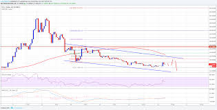 Bitcoin Gold Price Technical Analysis Btg Usd In Downtrend