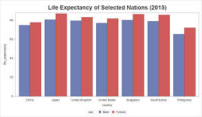 Creating A Fancy Life Expectancy Chart With Sgplot