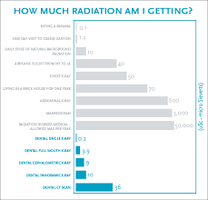 Dental X Rays And Your Safety