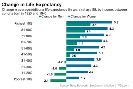 Chart Of The Day Life Expectancy For Poor Us Women Is Declining