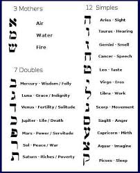 Hebrew Alphabet And Tarot Google Search Biblical Hebrew