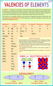 valencies of elements charts at rs 150