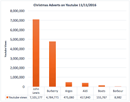 John Lewis Christmas Advert Smashes 7 Million Views On
