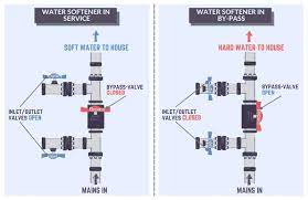 how to byp a water softener diagram