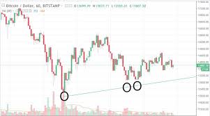 Bitcoin Usd Price Action Analysis Naked Candlestick Charts