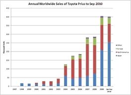 Worldwide Prius Sales Top 2 Million 2 New Variants Rumored