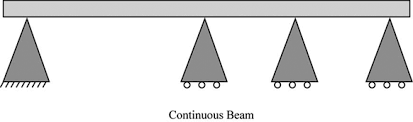 definition of continuous beams chegg com