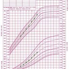 Growth Chart For A Girl It Can Be Noted That She Follows A