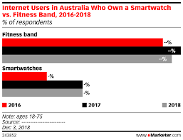 Internet Users In Australia Who Own A Smartwatch Vs Fitness