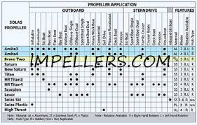 Propeller Application Chart Impellers
