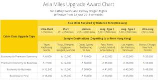 Cathay Pacific Asia Miles Earnings Award Charts Changes
