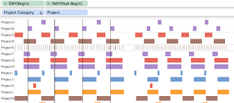 Wannabe Data Rock Star How To Create A Dual Axis Gantt Chart